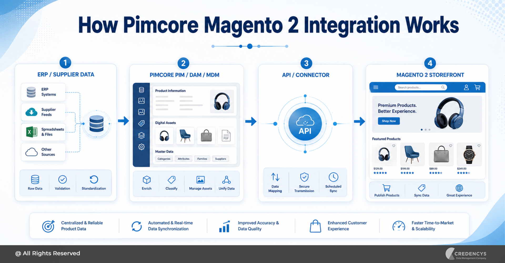 How Pimcore Magento 2 Integration Works