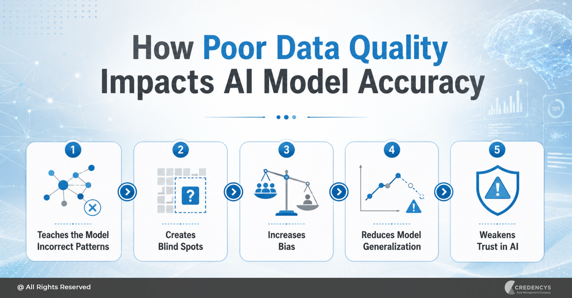 How Poor Data Quality Impacts AI Model Accuracy
