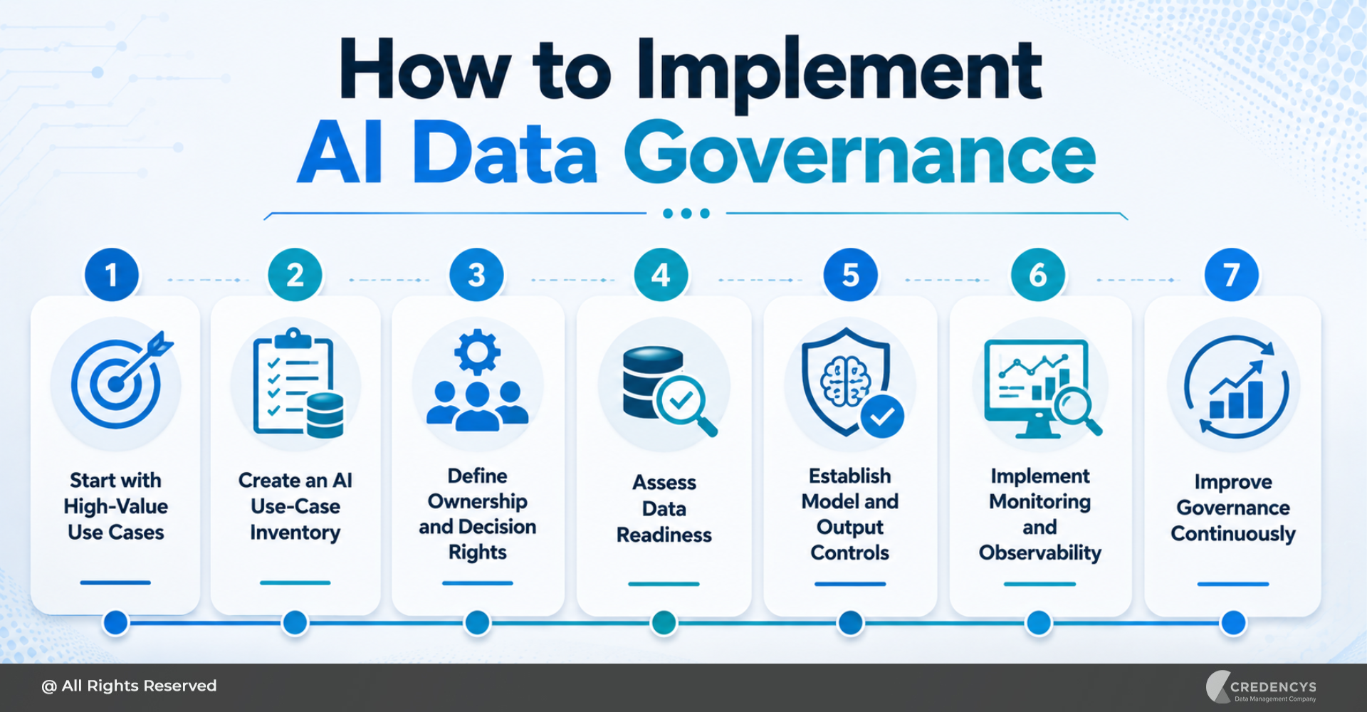 How to Implement AI Data Governance