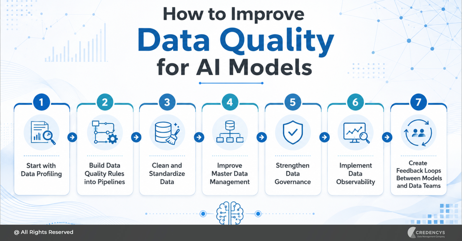 How to Improve Data Quality for AI Models