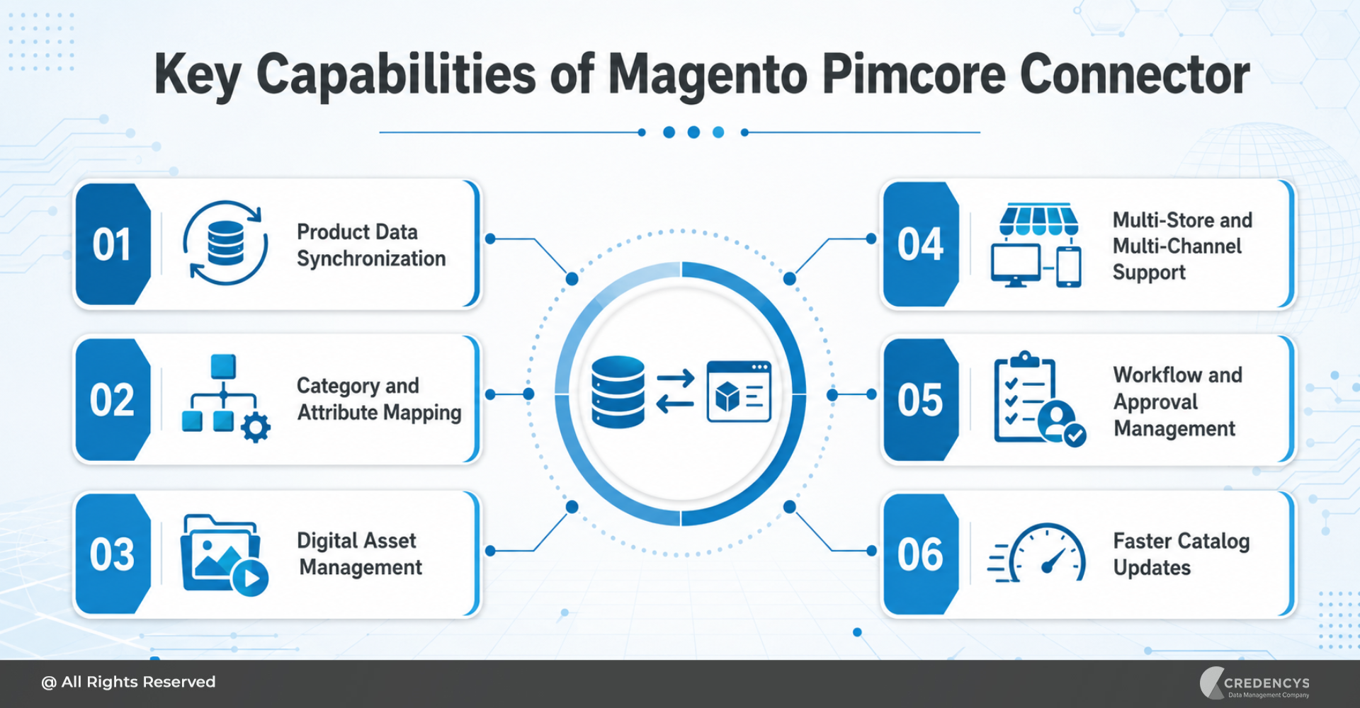 Key Capabilities of Magento Pimcore Connector