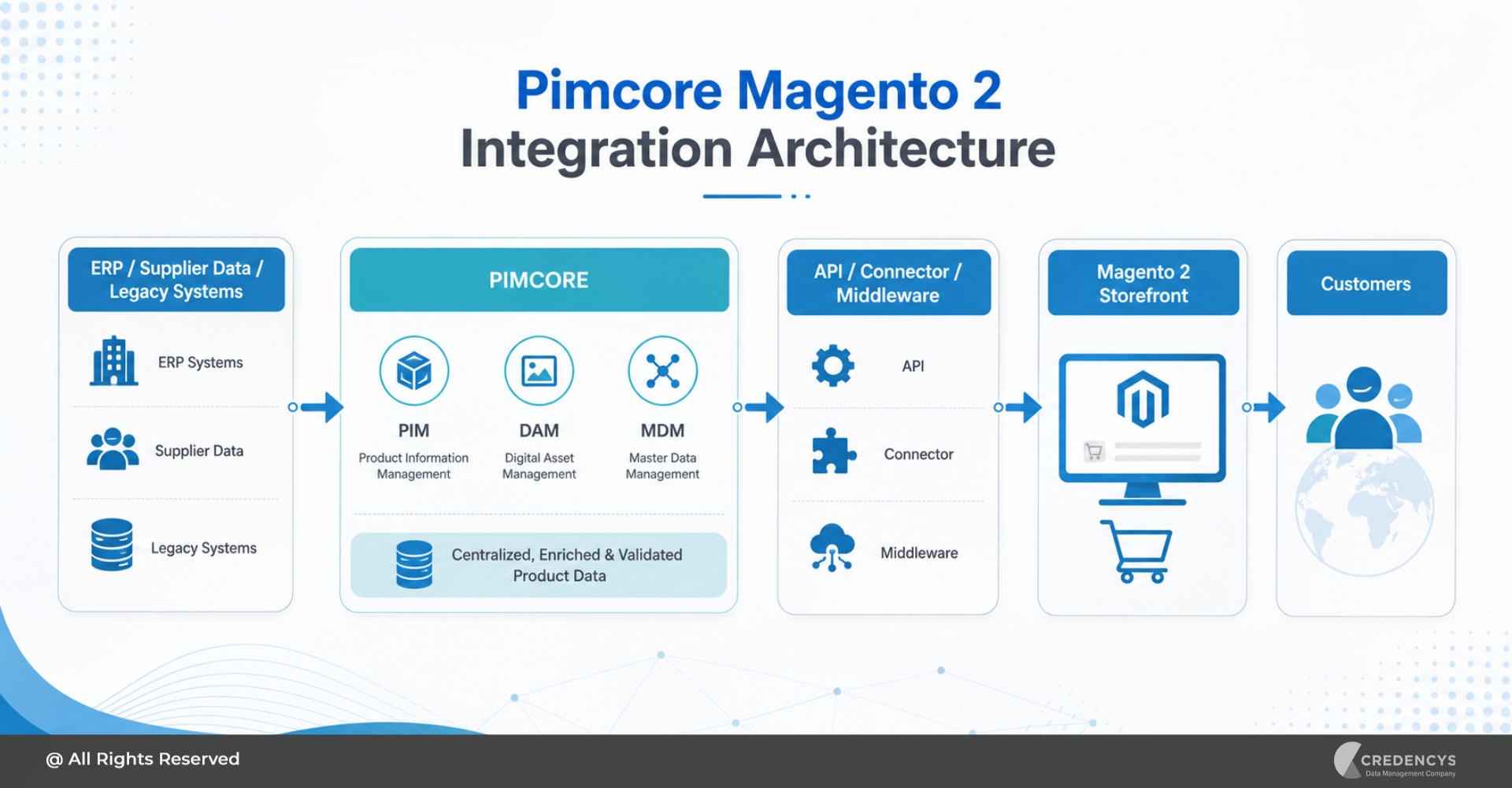 Pimcore Magento 2 Integration Architecture
