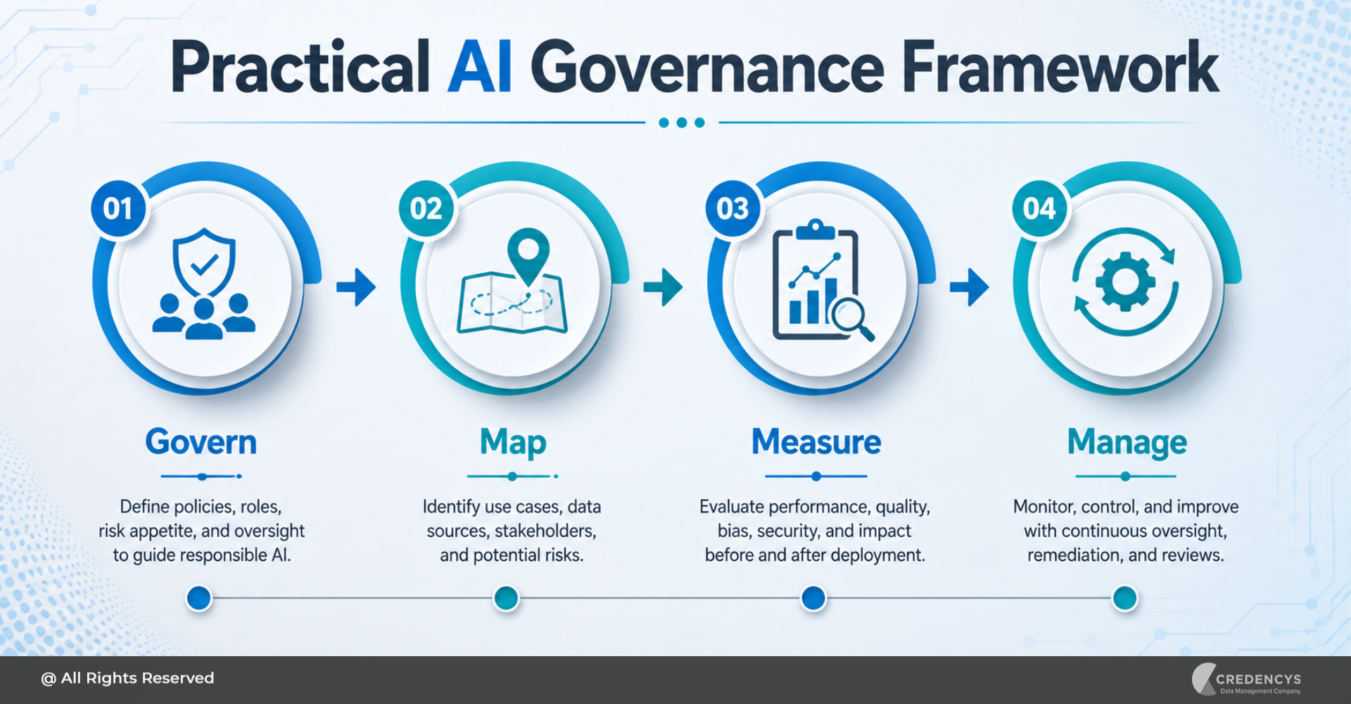 Practical AI Governance Framework