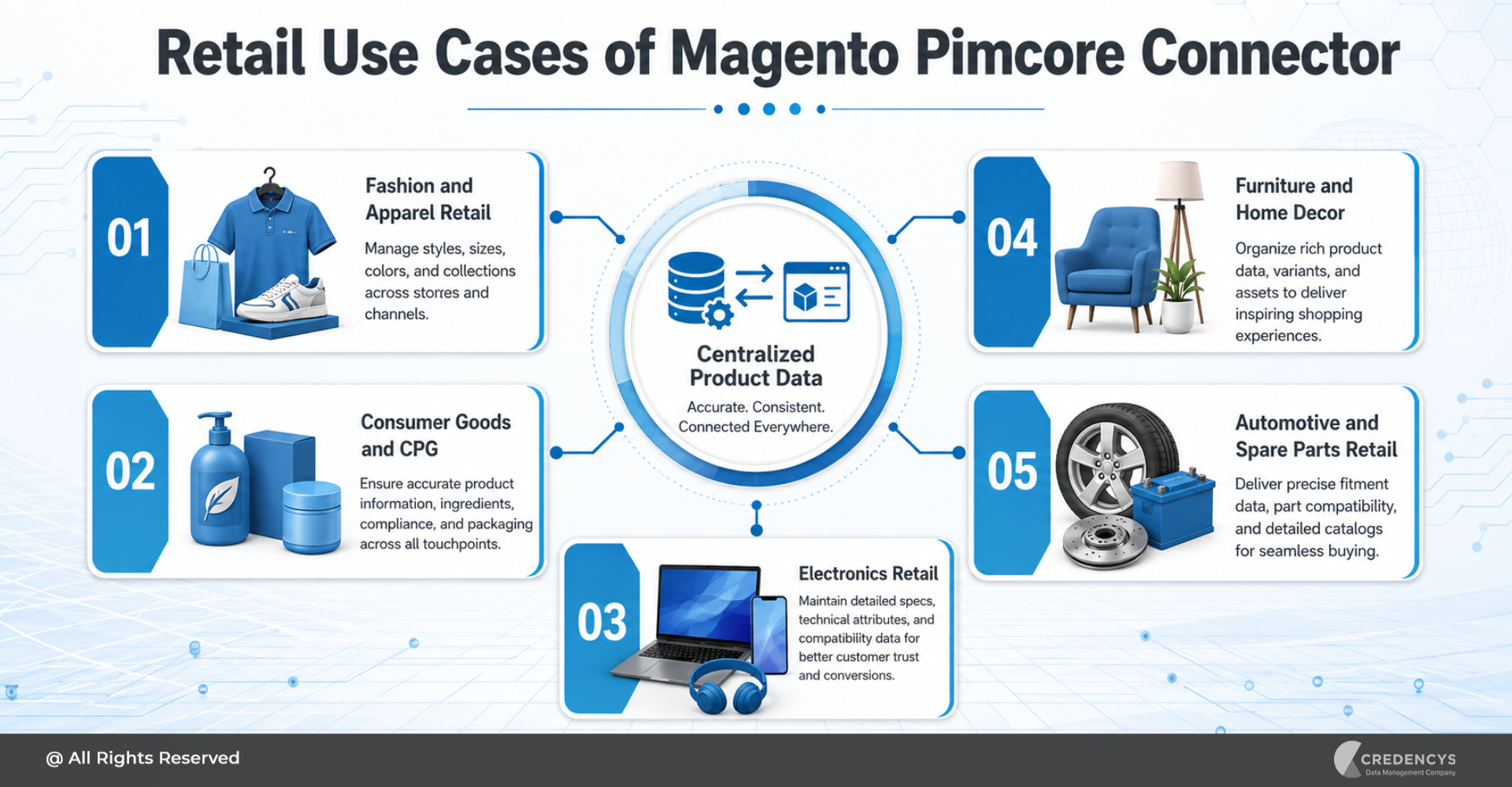 Retail Use Cases of Magento Pimcore Connector