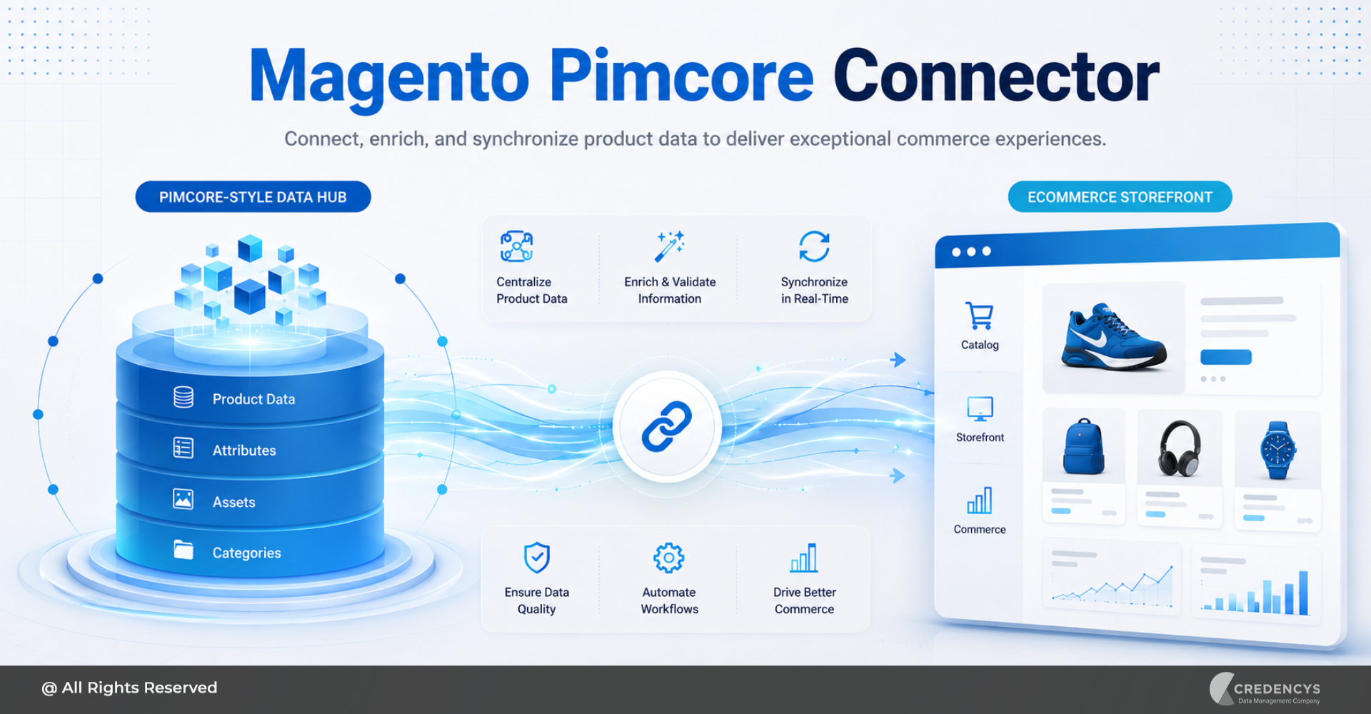 What is Magento Pimcore Connector