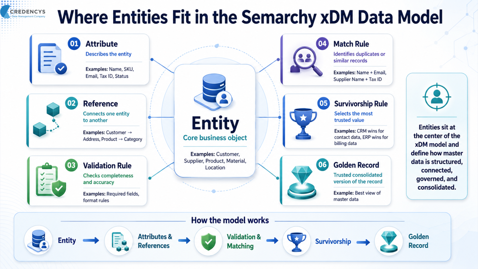 Semarchy Entity Definition Blog Banner Image