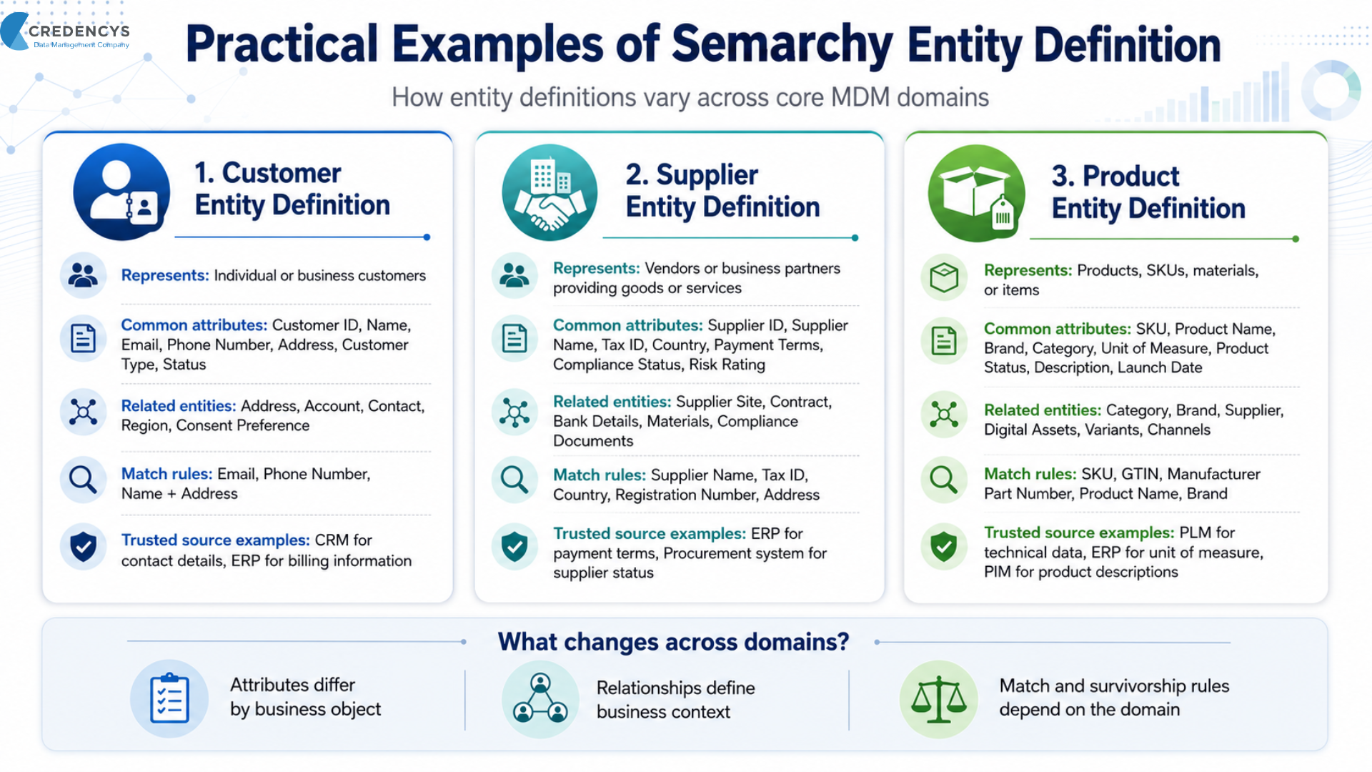 Practical Examples of Semarchy Entity Definition
