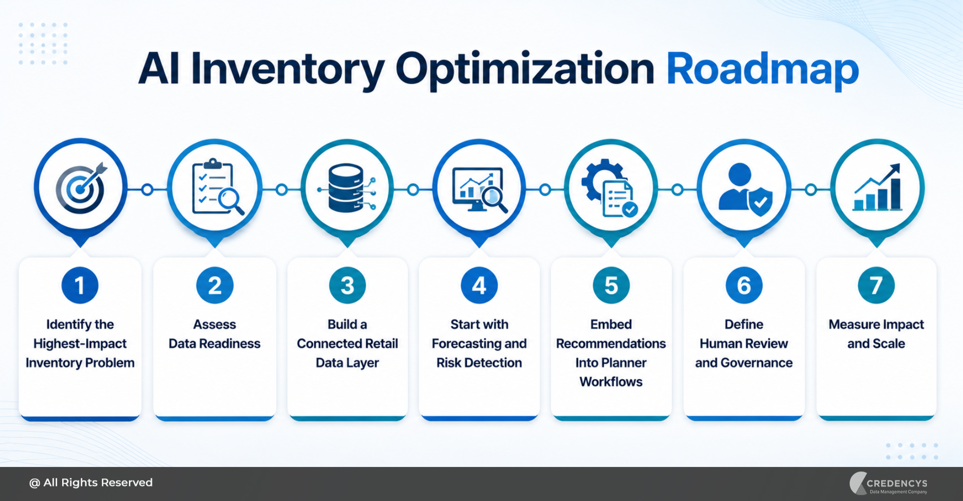 AI Inventory Optimization Roadmap