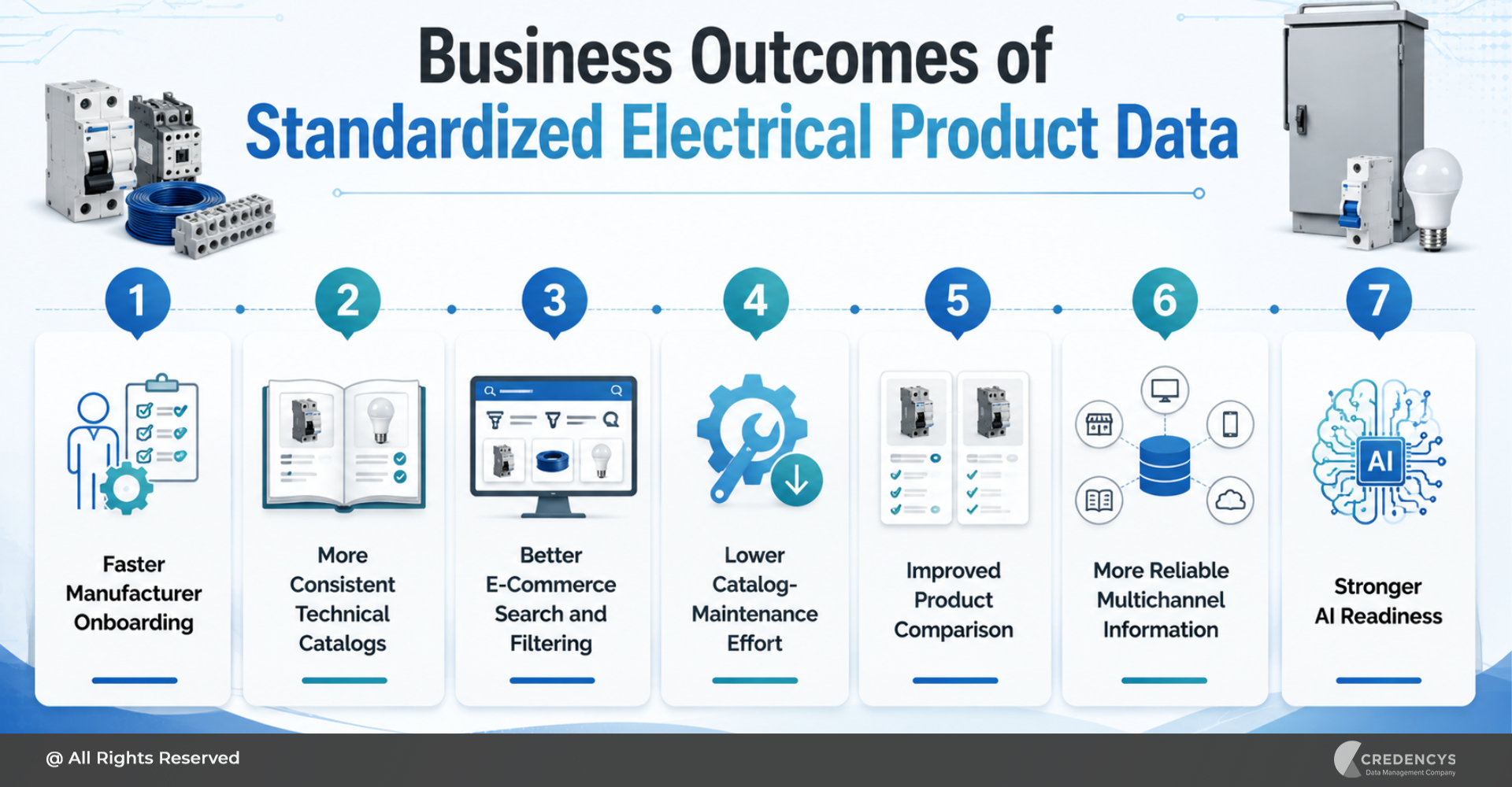 Business Outcomes of Standardized Electrical Product Data