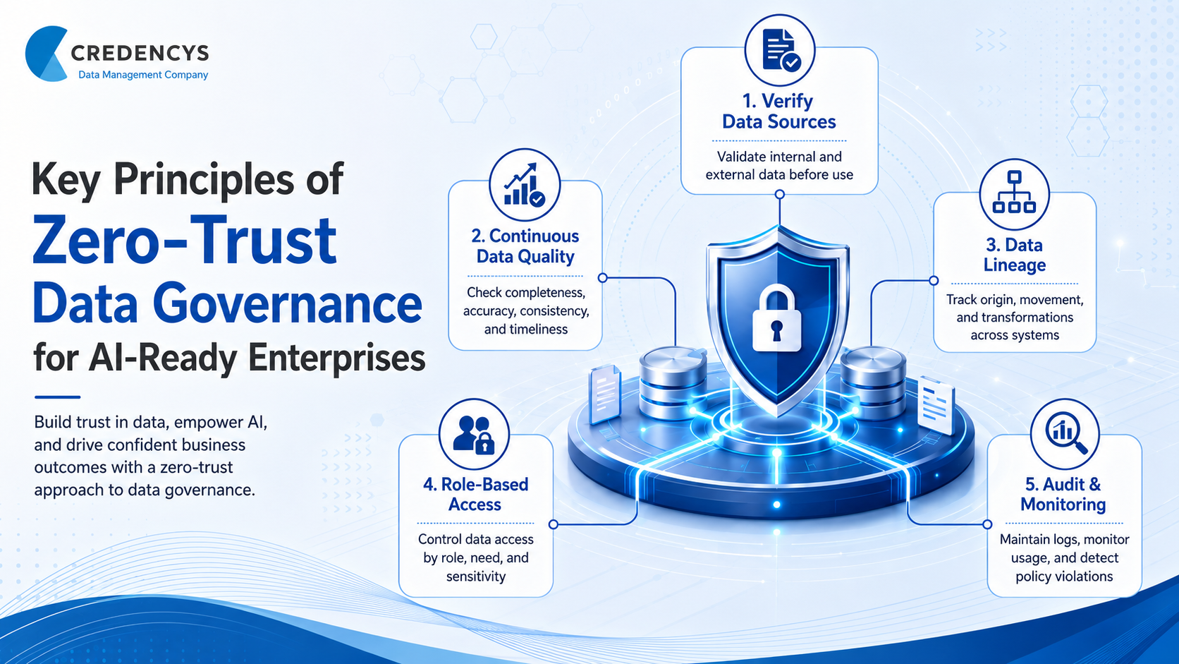 Zero-trust data governance principles graphic