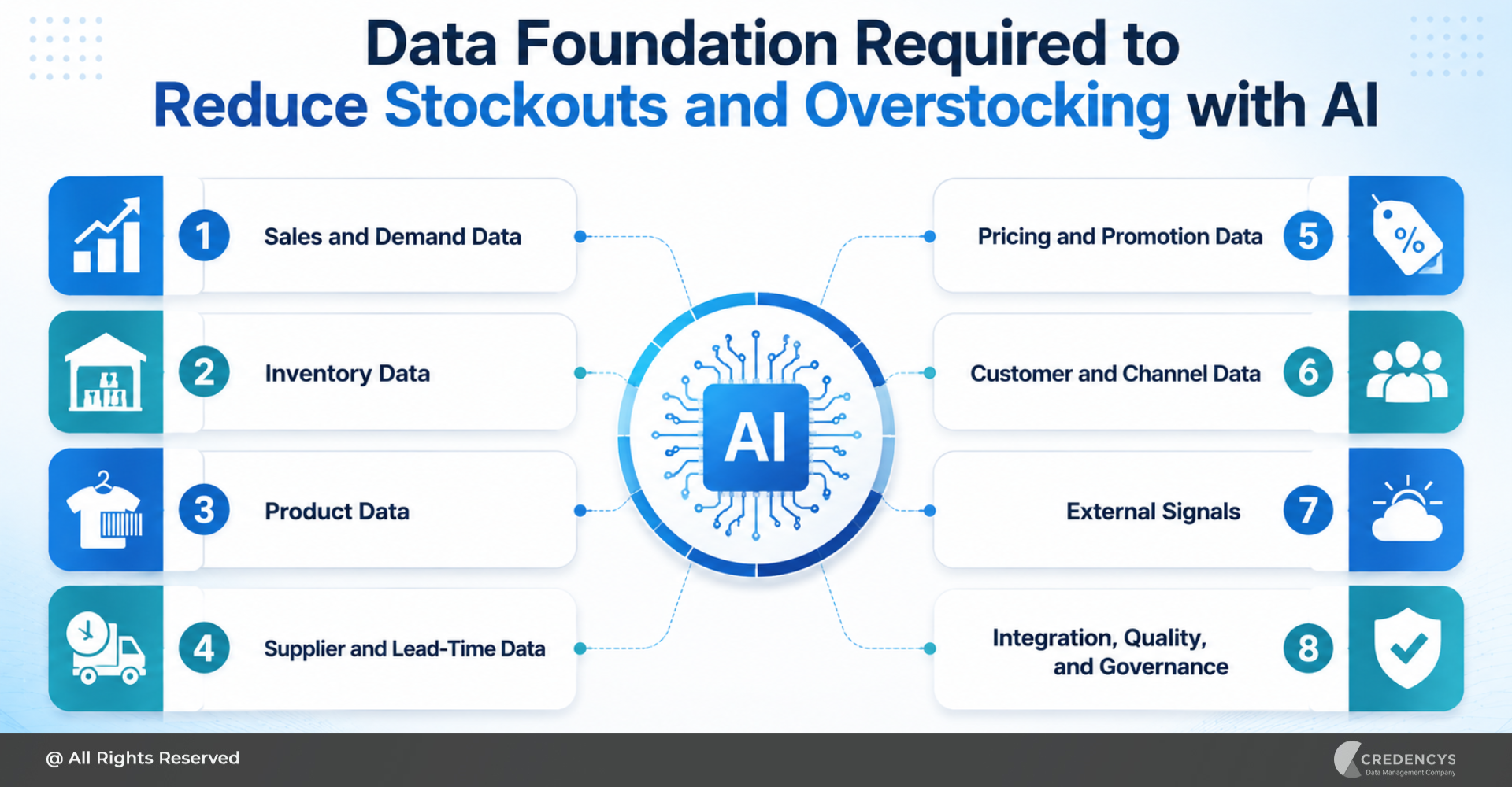 Data Foundation Required to Reduce Stockouts and Overstocking with AI