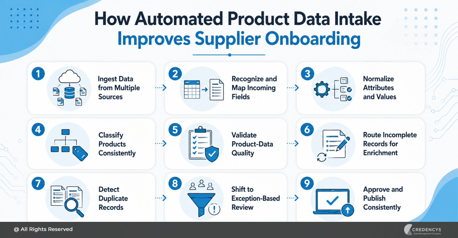 How Automated Product Data Intake Improves Supplier Onboarding