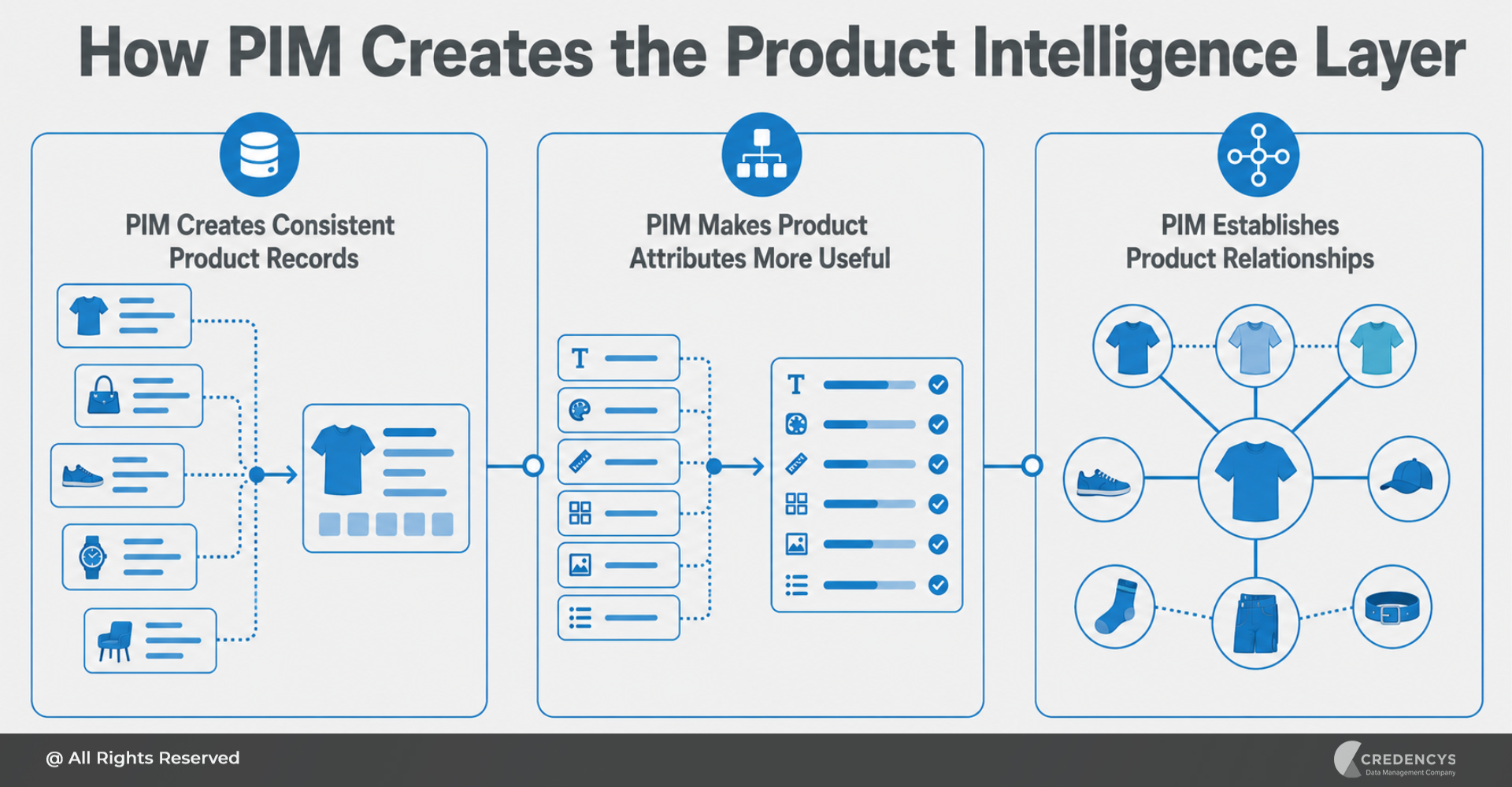 How PIM Creates the Product Intelligent Layer