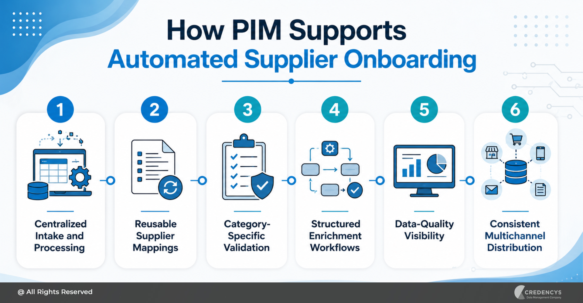 How PIM Supports Automated Supplier Onboarding