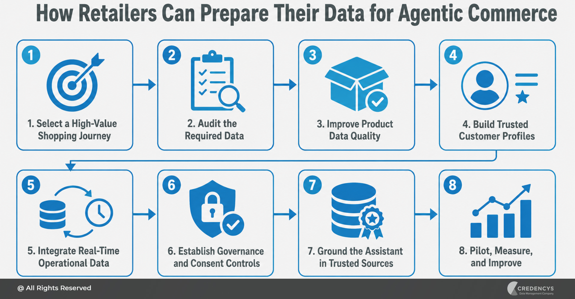 How Retailers can Prepare Their Data for Agentic Commerce