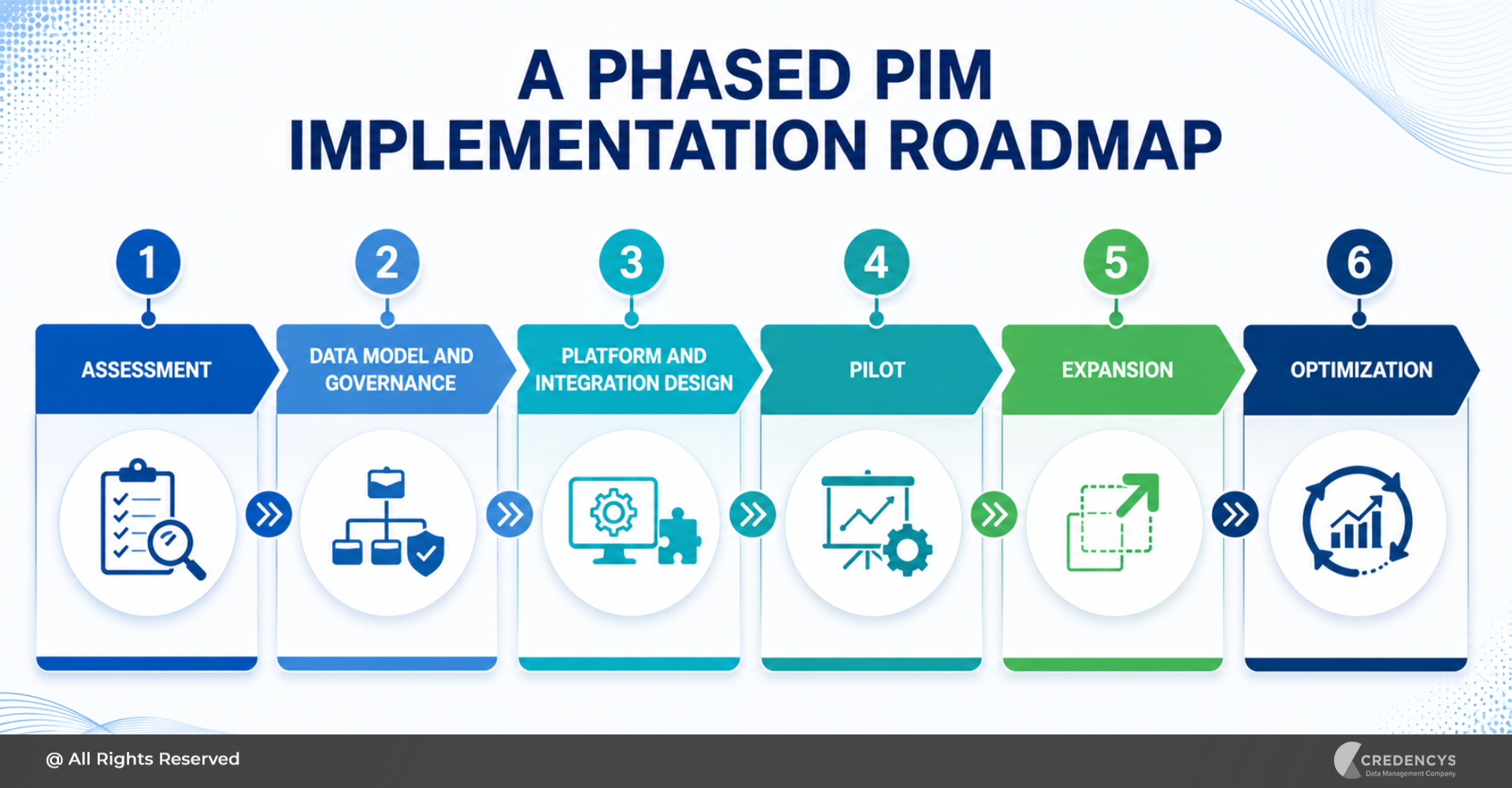 Phased PIM Implementation Roadmap