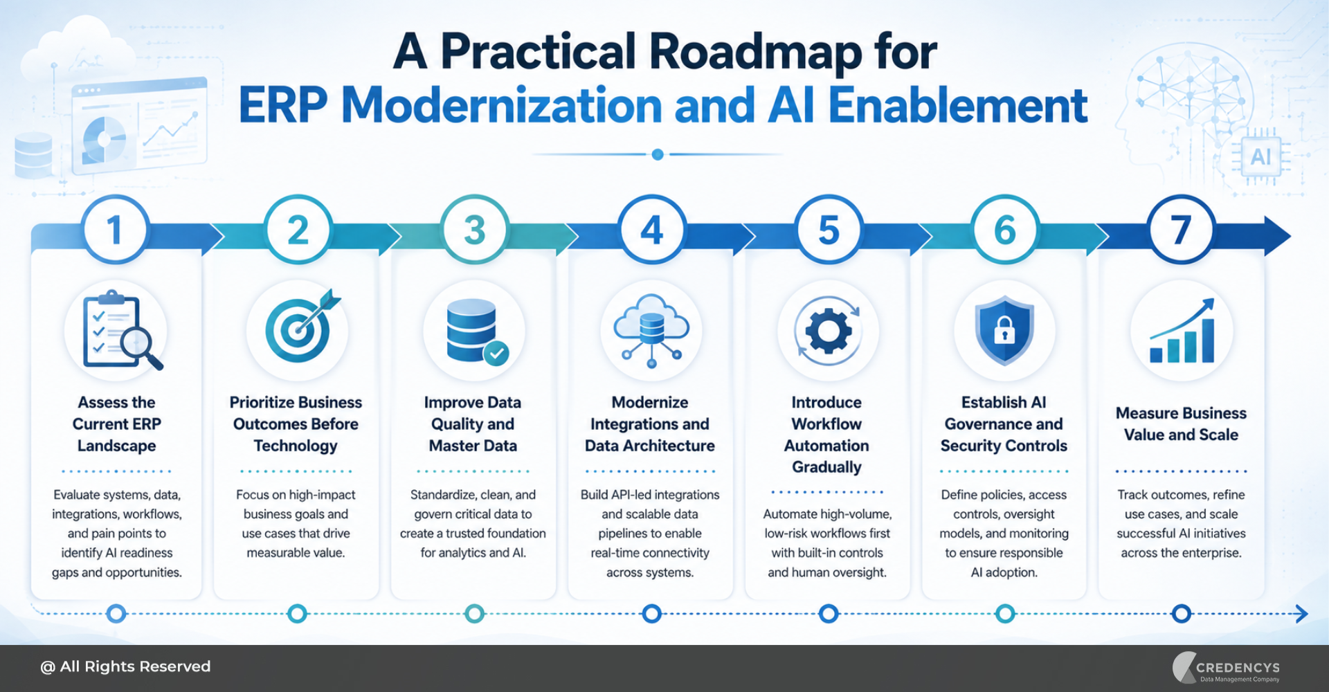 Practical Roadmap for ERP Modernization and AI Enablement