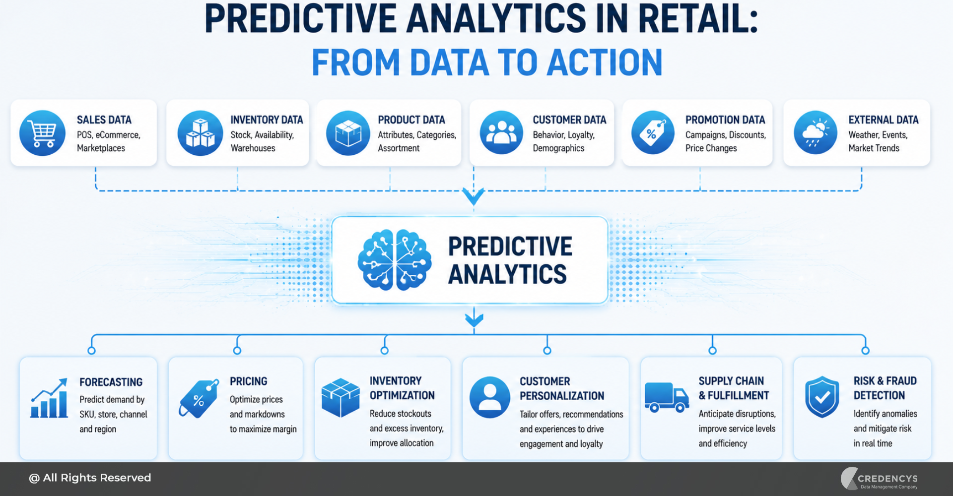 Predictive Analytics in Retail