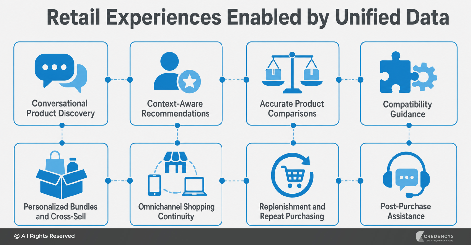 Retail Experiences Enabled by Unified Data