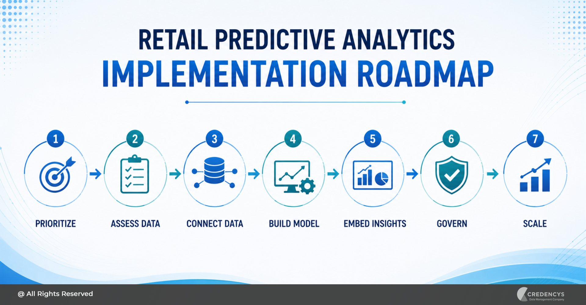 Retail Predictive Analytics Implementation Roadmap