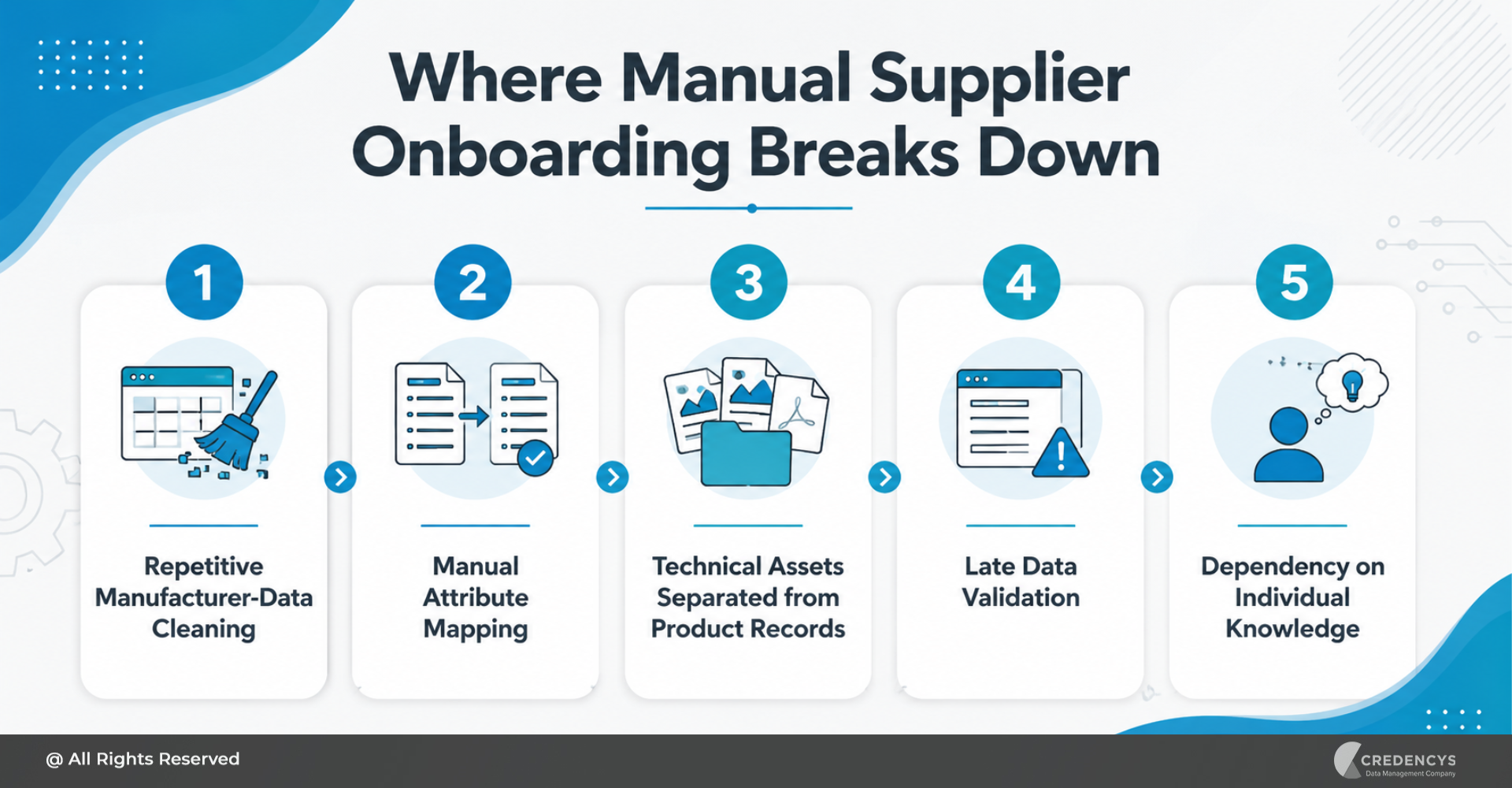 Where Manual Supplier Onboarding Breaks Down