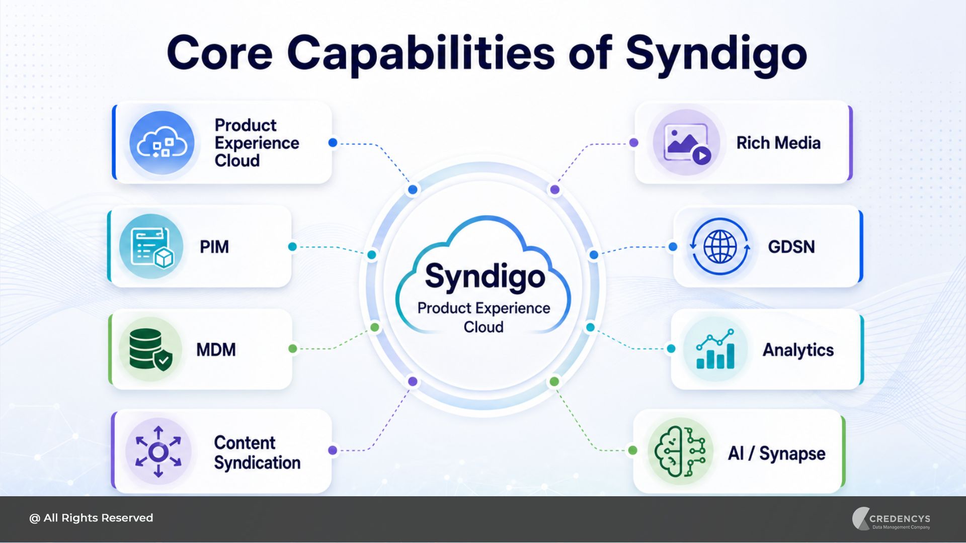 Syndigo Capabilities Inner Blog