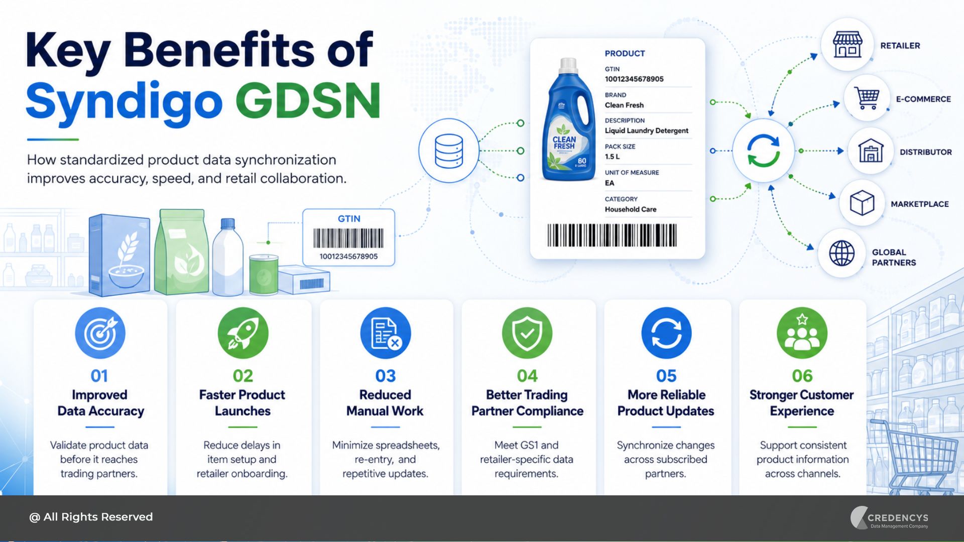 Syndigo GDSN Benefits