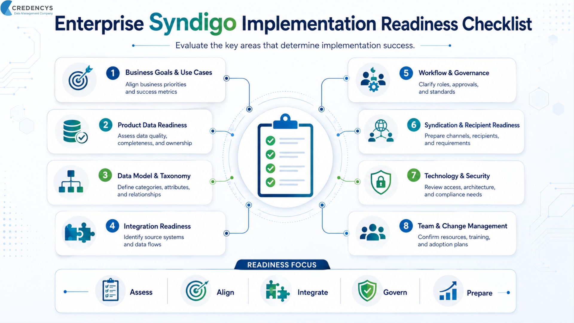 Enterprise implementation readiness checklist