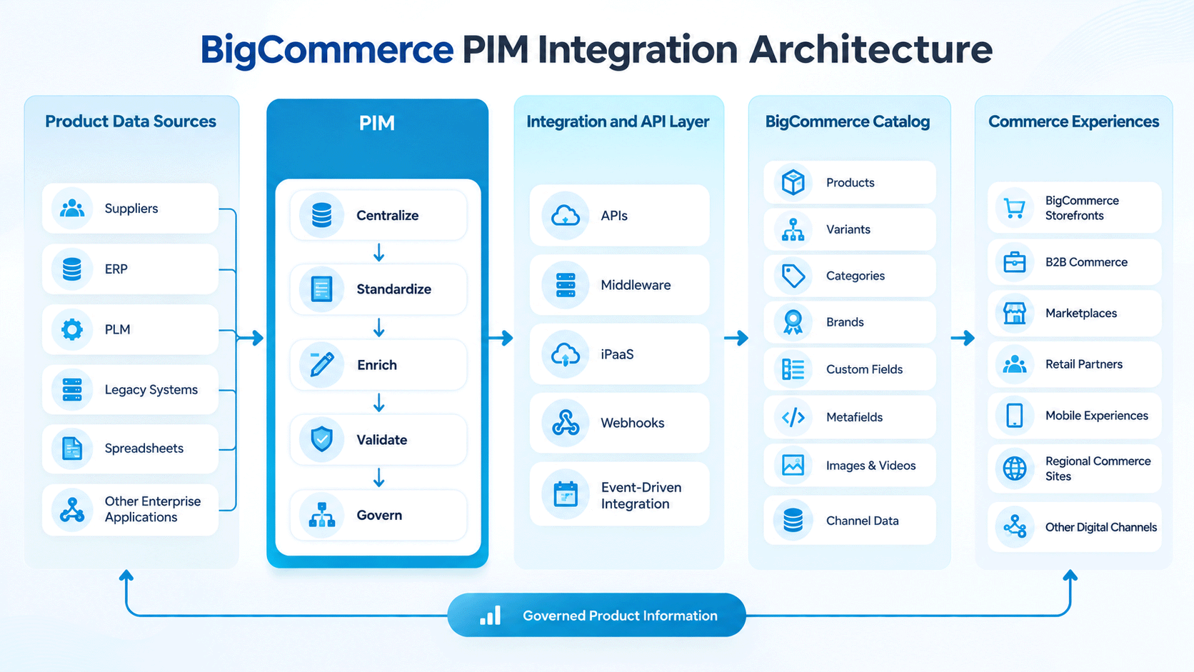 BigCommerce PIM integration architecture