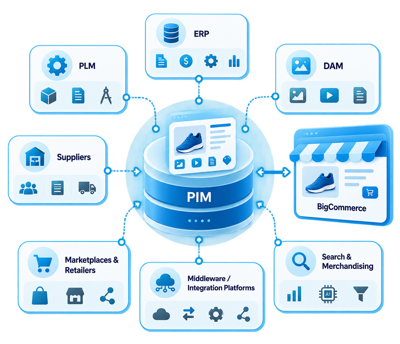 BigCommerce PIM Integration with Your Existing Technology Stack