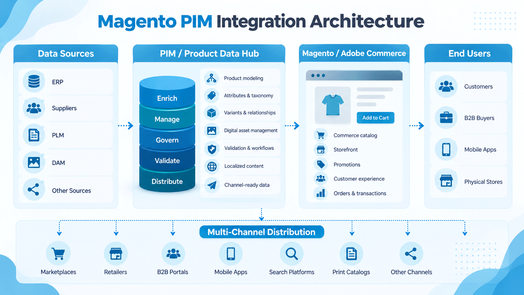 Magento PIM integration architecture