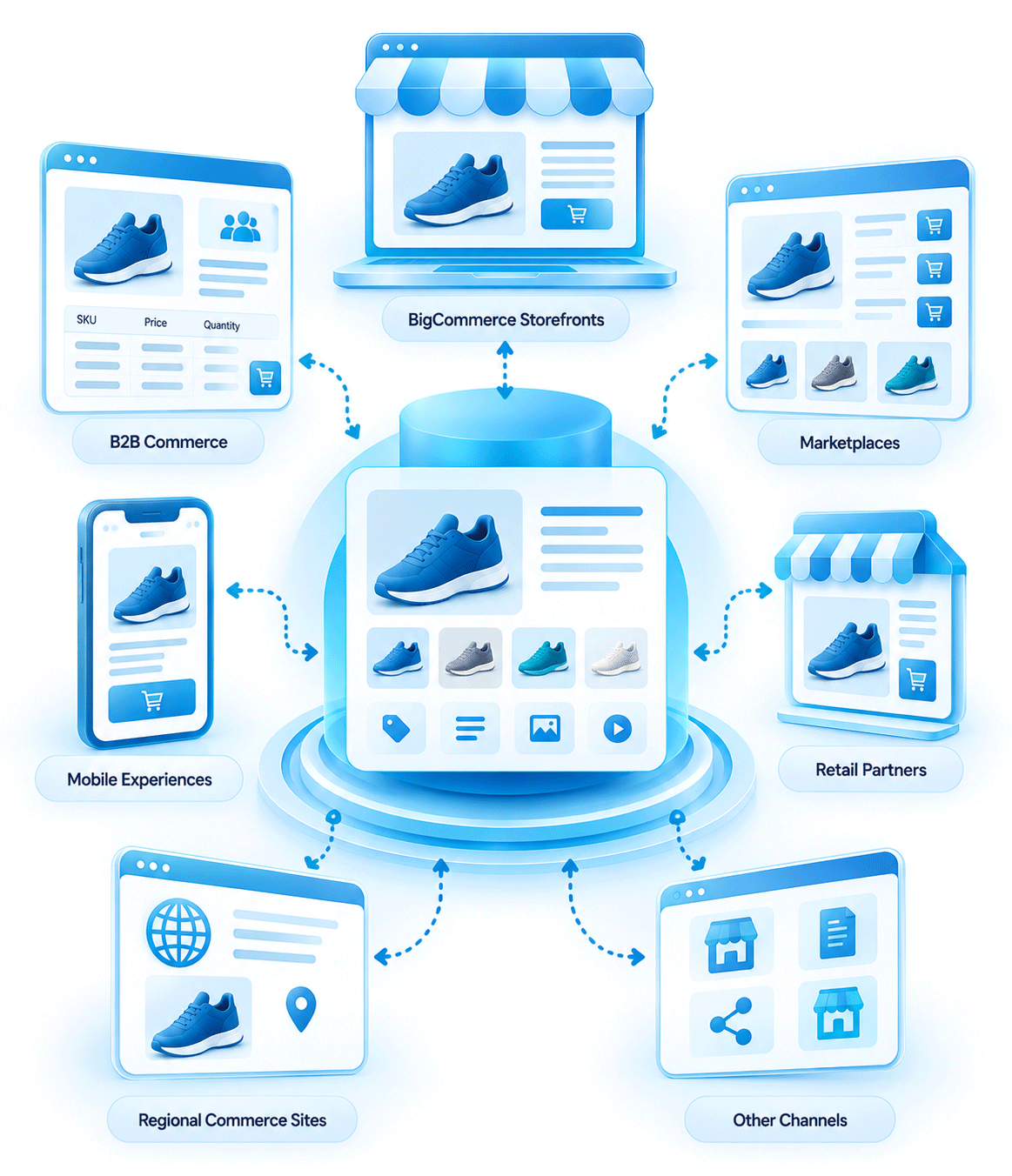 Multi storefront and omnichannel readiness
