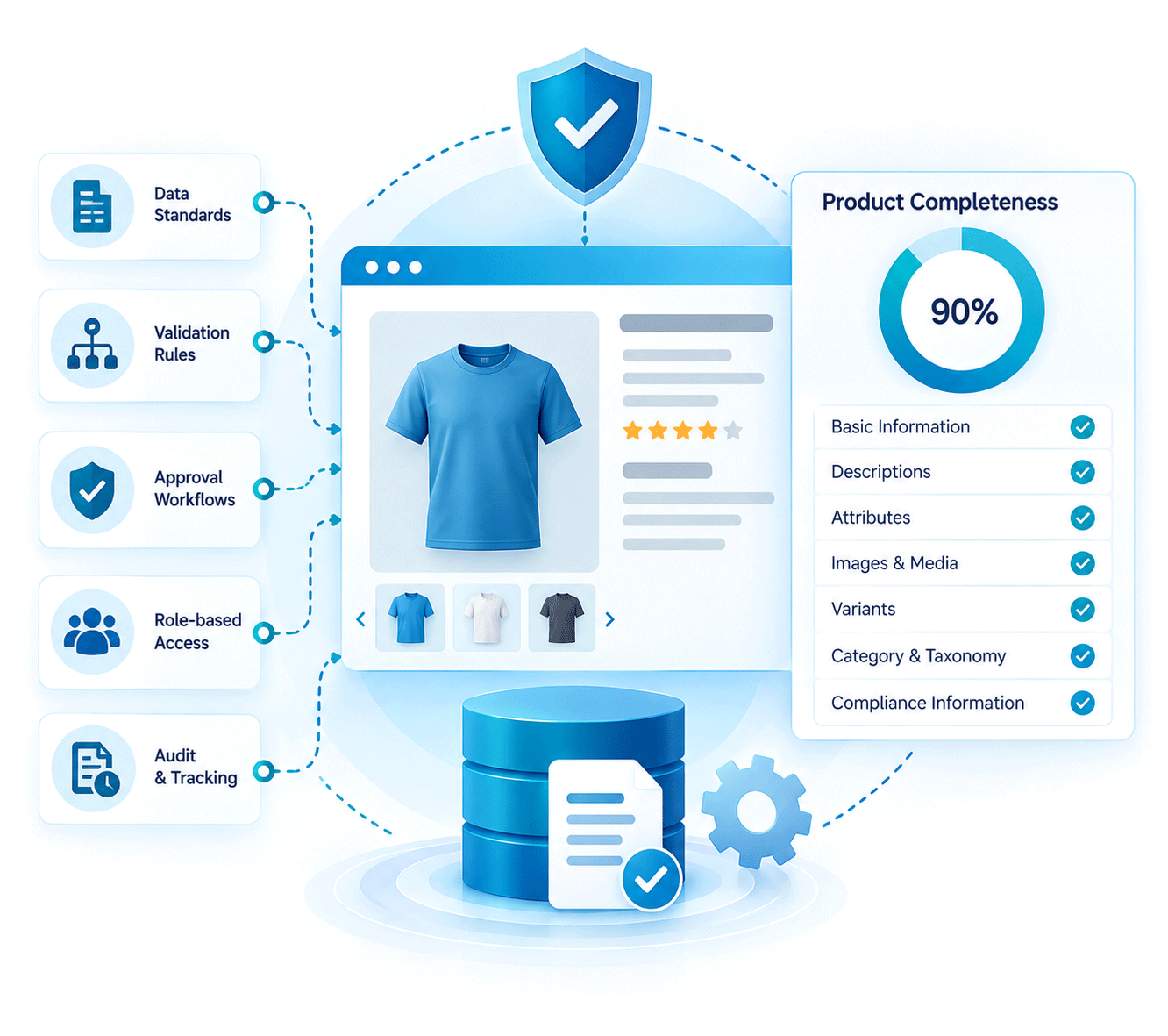 Product completeness and governance