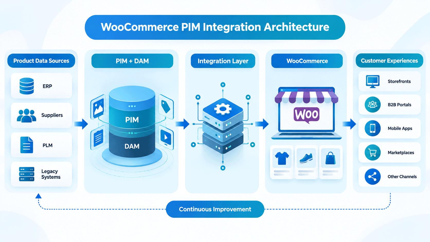 WooCommerce PIM integration architecture